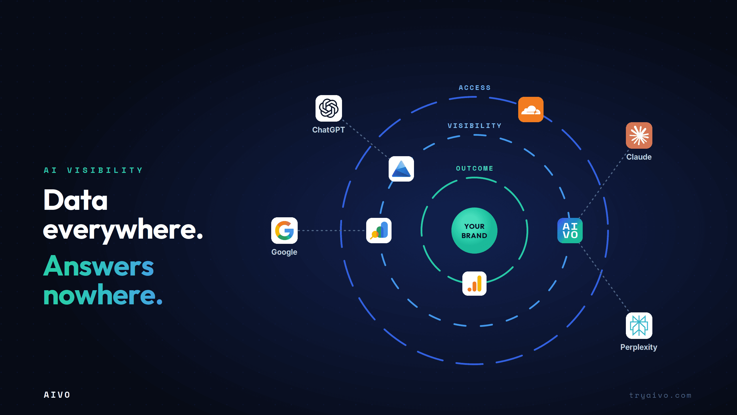 AI engines connected to the tools that report on them, around a brand at the center across access, visibility, and outcome layers
