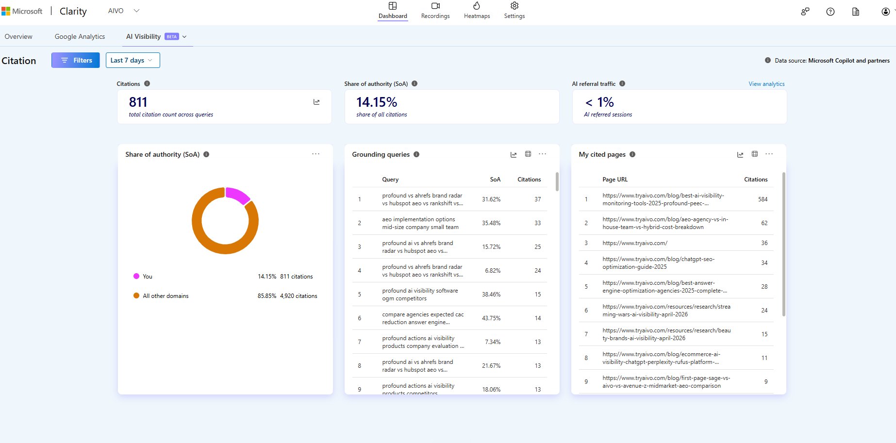 Microsoft Clarity Citations dashboard showing cited pages and share of authority